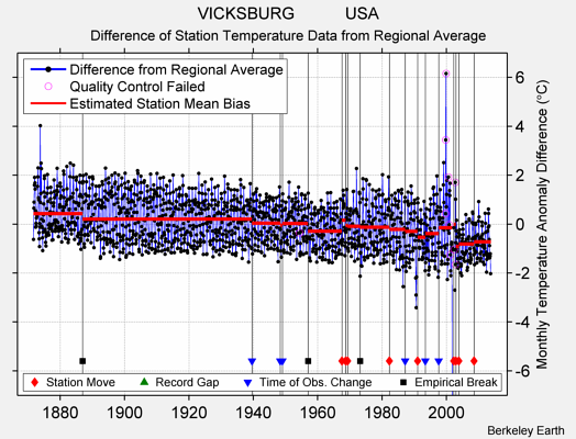 VICKSBURG           USA difference from regional expectation