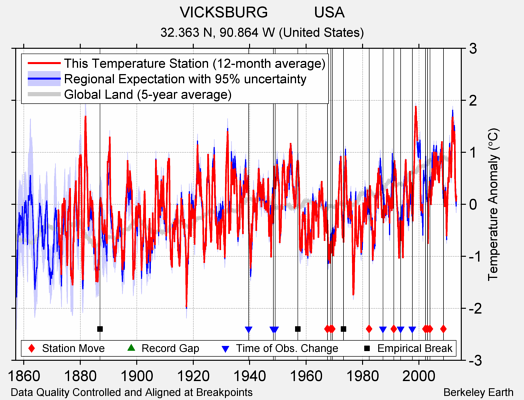 VICKSBURG           USA comparison to regional expectation