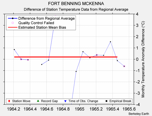 FORT BENNING MCKENNA difference from regional expectation