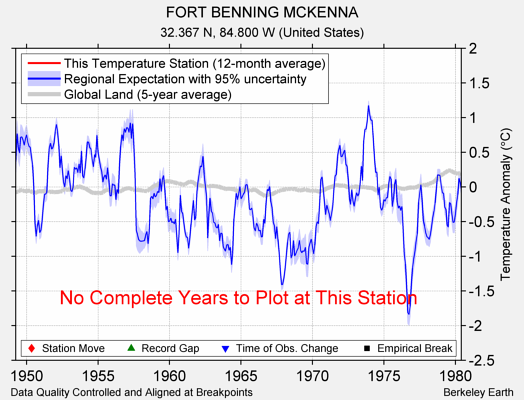 FORT BENNING MCKENNA comparison to regional expectation