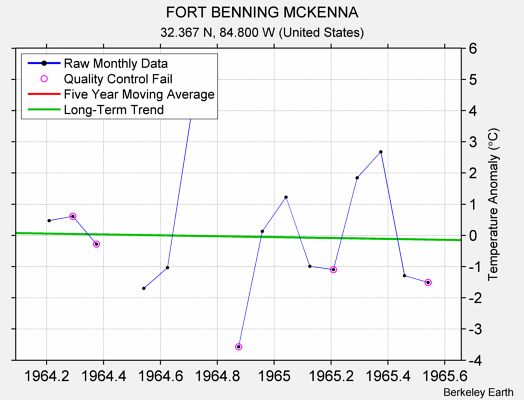 FORT BENNING MCKENNA Raw Mean Temperature