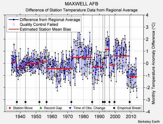 MAXWELL AFB difference from regional expectation