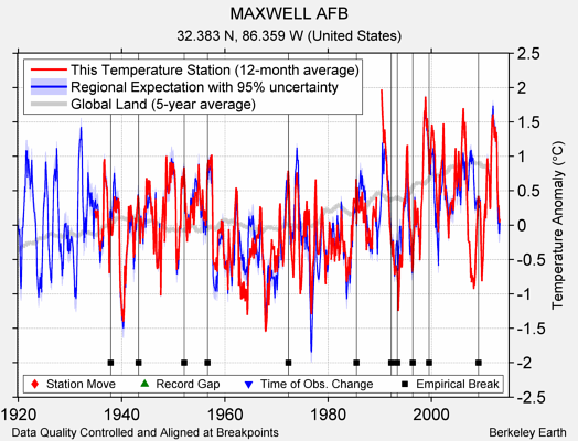 MAXWELL AFB comparison to regional expectation