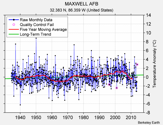 MAXWELL AFB Raw Mean Temperature