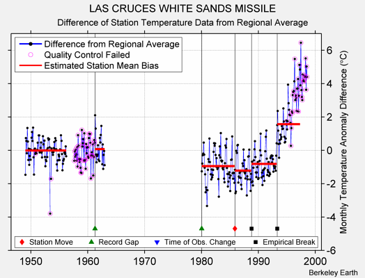 LAS CRUCES WHITE SANDS MISSILE difference from regional expectation