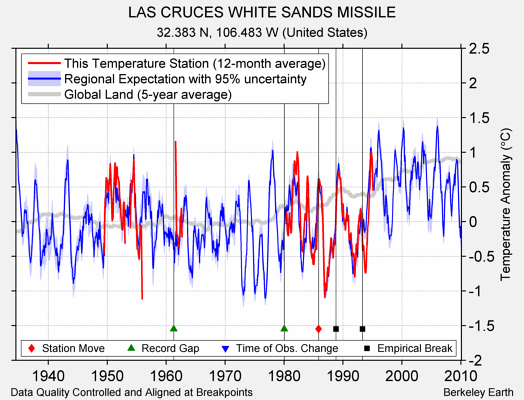 LAS CRUCES WHITE SANDS MISSILE comparison to regional expectation