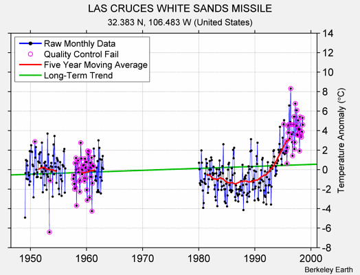 LAS CRUCES WHITE SANDS MISSILE Raw Mean Temperature