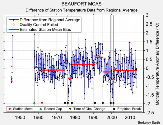 BEAUFORT MCAS difference from regional expectation