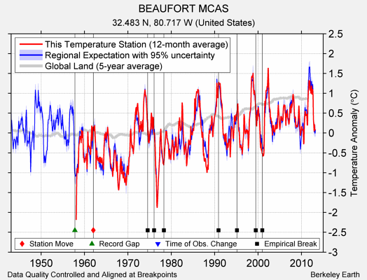 BEAUFORT MCAS comparison to regional expectation