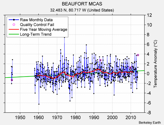 BEAUFORT MCAS Raw Mean Temperature