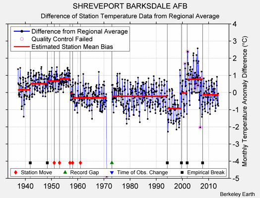 SHREVEPORT BARKSDALE AFB difference from regional expectation