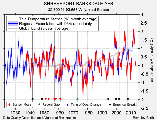 SHREVEPORT BARKSDALE AFB comparison to regional expectation