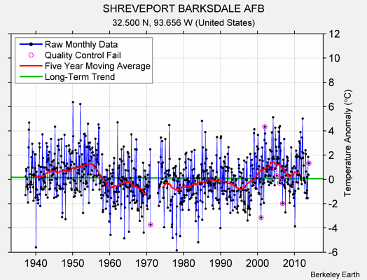 SHREVEPORT BARKSDALE AFB Raw Mean Temperature