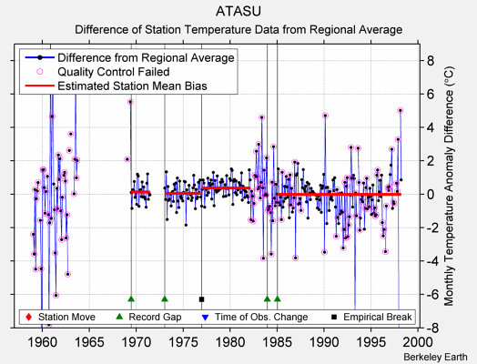 ATASU difference from regional expectation