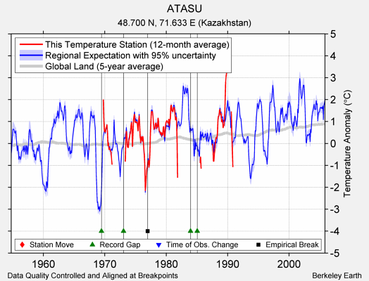 ATASU comparison to regional expectation