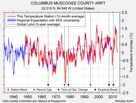 COLUMBUS MUSCOGEE COUNTY ARPT comparison to regional expectation