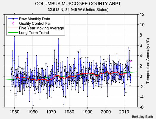 COLUMBUS MUSCOGEE COUNTY ARPT Raw Mean Temperature