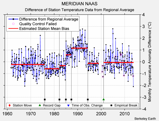 MERIDIAN NAAS difference from regional expectation