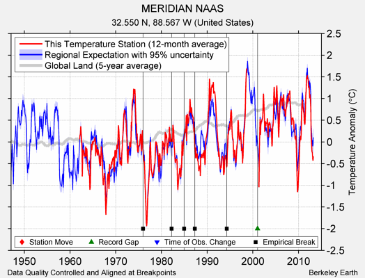 MERIDIAN NAAS comparison to regional expectation