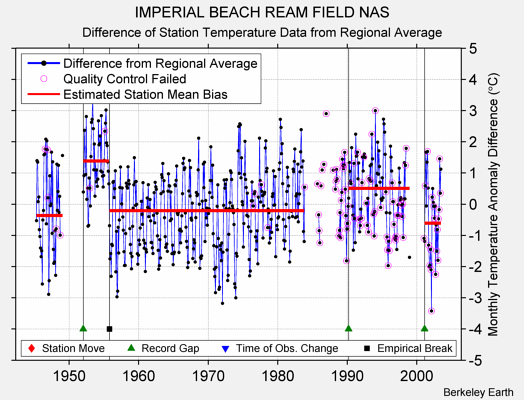 IMPERIAL BEACH REAM FIELD NAS difference from regional expectation