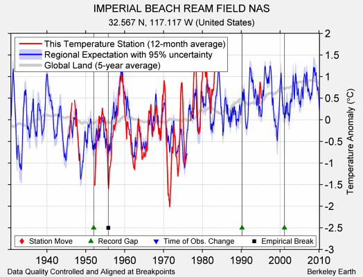 IMPERIAL BEACH REAM FIELD NAS comparison to regional expectation