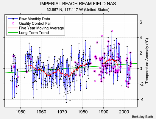 IMPERIAL BEACH REAM FIELD NAS Raw Mean Temperature