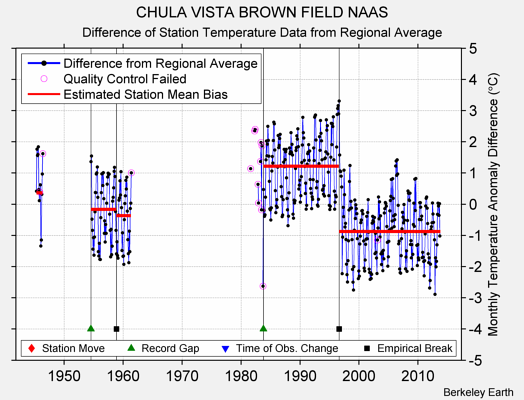 CHULA VISTA BROWN FIELD NAAS difference from regional expectation