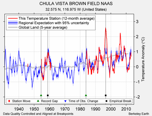 CHULA VISTA BROWN FIELD NAAS comparison to regional expectation