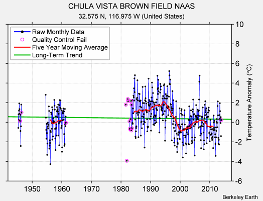 CHULA VISTA BROWN FIELD NAAS Raw Mean Temperature