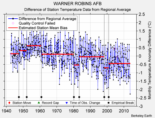 WARNER ROBINS AFB difference from regional expectation