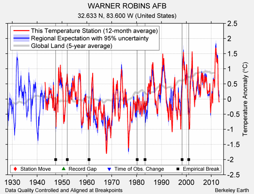 WARNER ROBINS AFB comparison to regional expectation