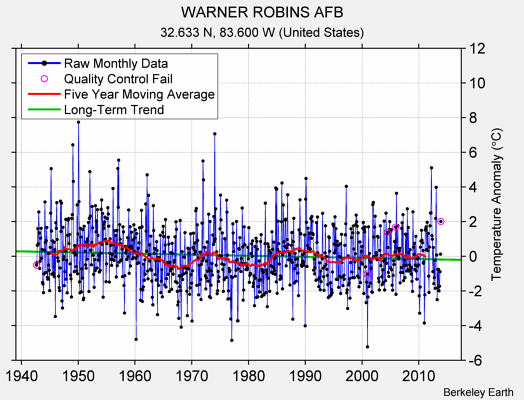 WARNER ROBINS AFB Raw Mean Temperature