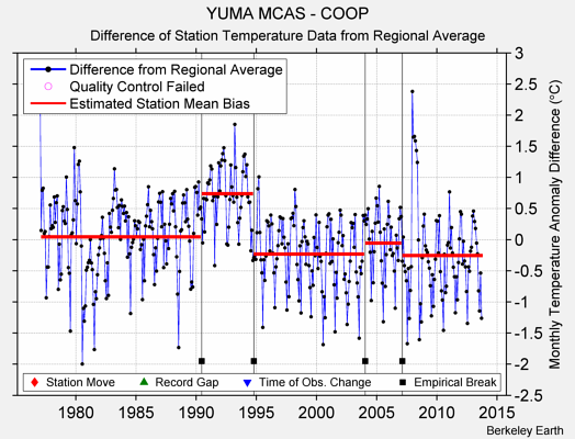 YUMA MCAS - COOP difference from regional expectation