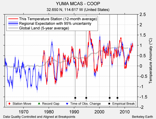 YUMA MCAS - COOP comparison to regional expectation