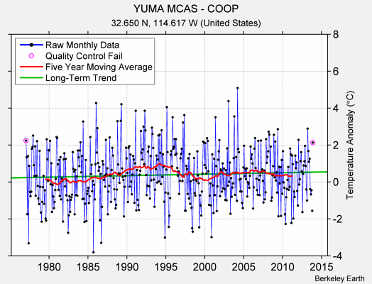 YUMA MCAS - COOP Raw Mean Temperature