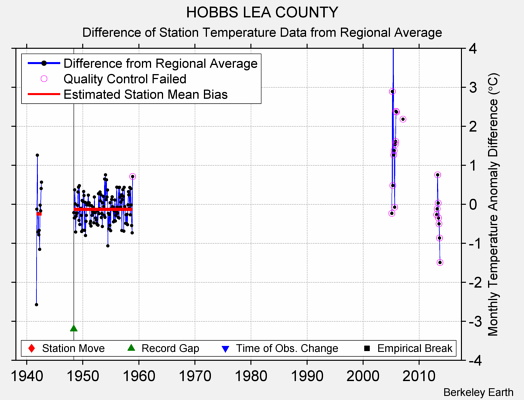 HOBBS LEA COUNTY difference from regional expectation