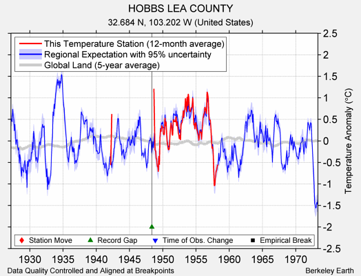 HOBBS LEA COUNTY comparison to regional expectation