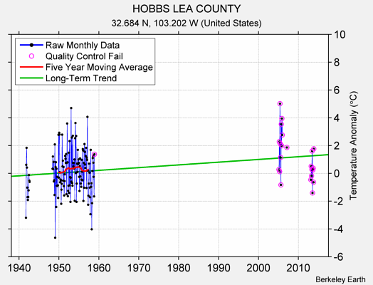 HOBBS LEA COUNTY Raw Mean Temperature