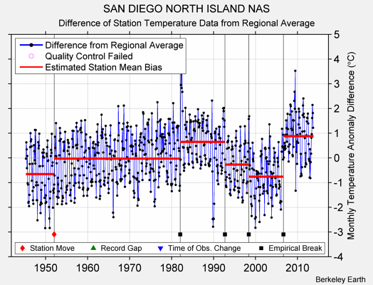 SAN DIEGO NORTH ISLAND NAS difference from regional expectation