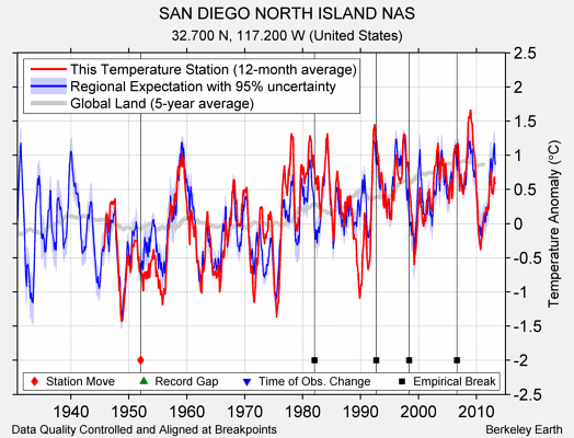 SAN DIEGO NORTH ISLAND NAS comparison to regional expectation