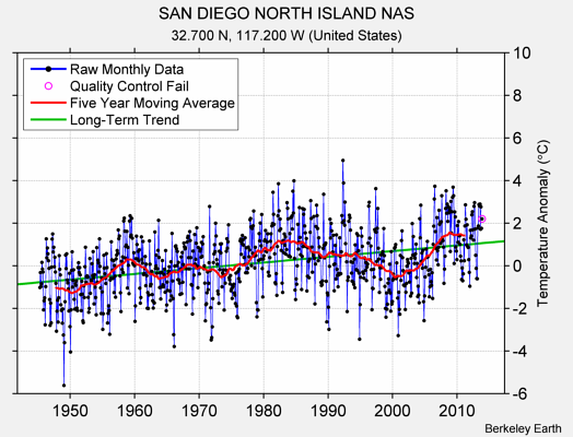 SAN DIEGO NORTH ISLAND NAS Raw Mean Temperature