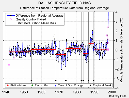 DALLAS HENSLEY FIELD NAS difference from regional expectation