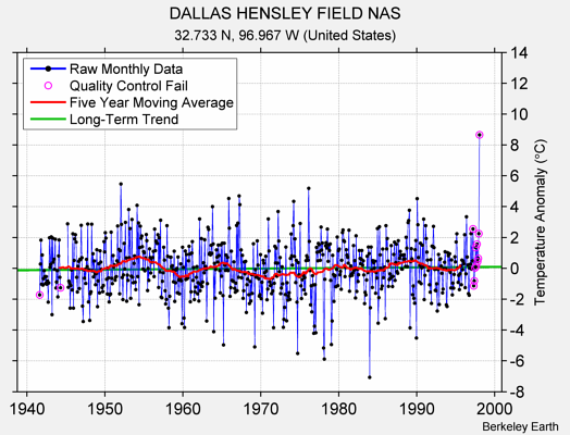 DALLAS HENSLEY FIELD NAS Raw Mean Temperature