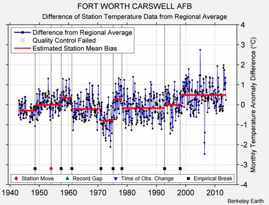 FORT WORTH CARSWELL AFB difference from regional expectation