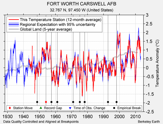 FORT WORTH CARSWELL AFB comparison to regional expectation