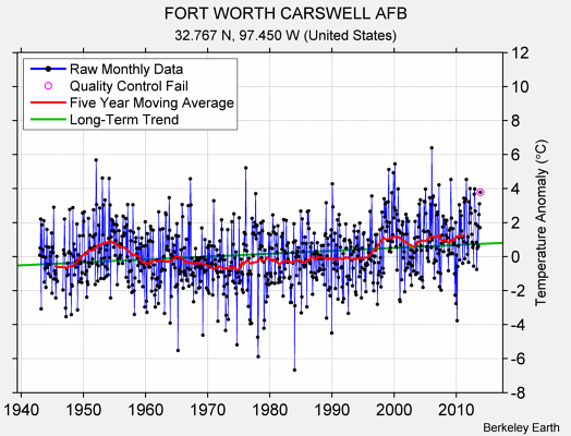 FORT WORTH CARSWELL AFB Raw Mean Temperature