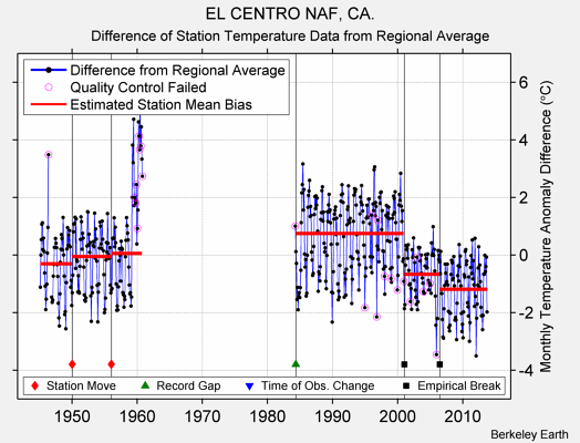 EL CENTRO NAF, CA. difference from regional expectation