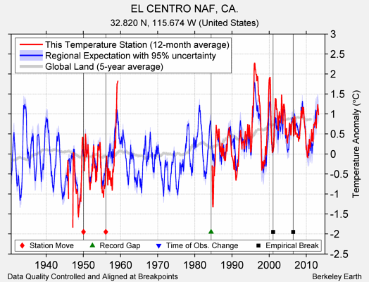 EL CENTRO NAF, CA. comparison to regional expectation