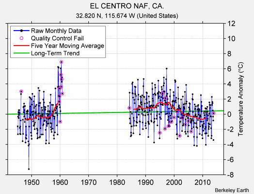 EL CENTRO NAF, CA. Raw Mean Temperature