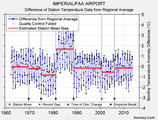 IMPERIAL/FAA AIRPORT difference from regional expectation